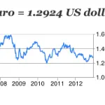 Analisi di mercato Forex