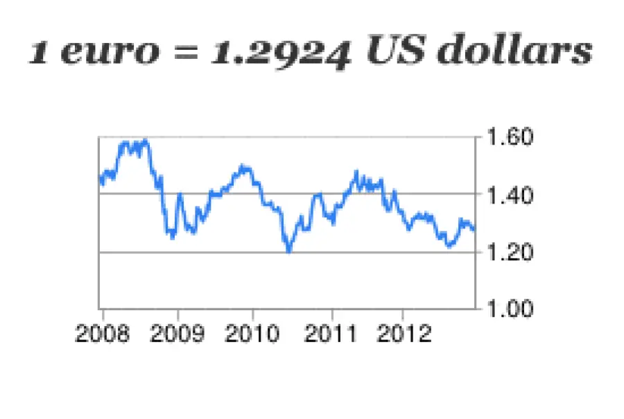 Analisi di mercato Forex