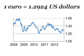 Analisi di mercato Forex
